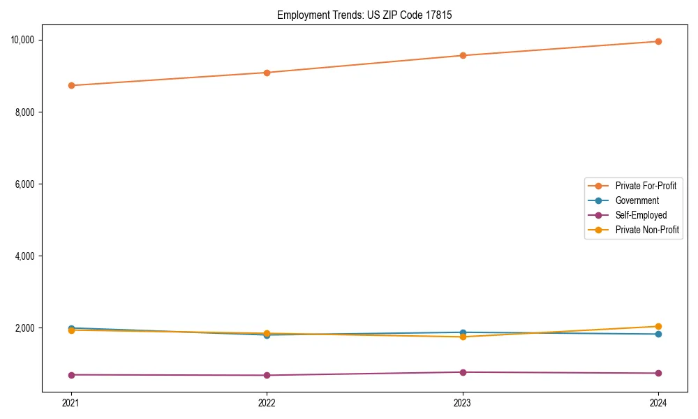 Long-term employment trends in