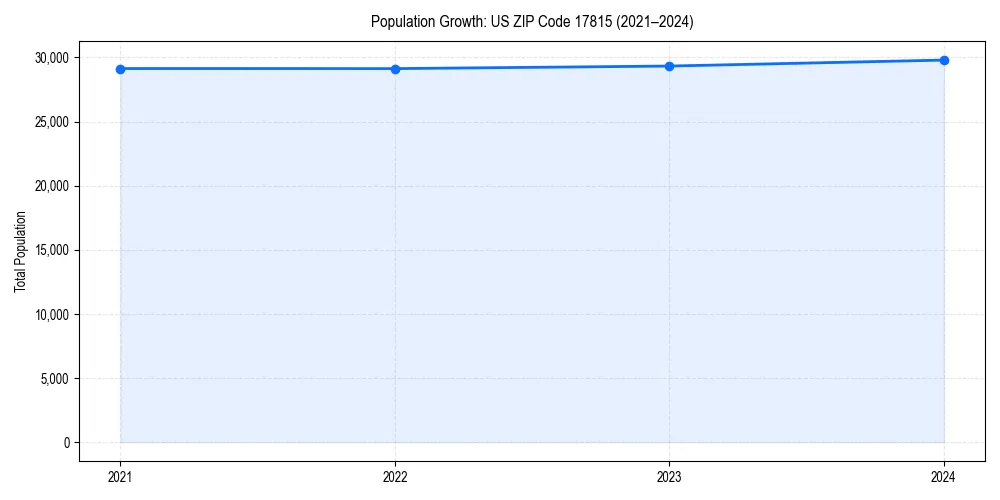 Population trends in