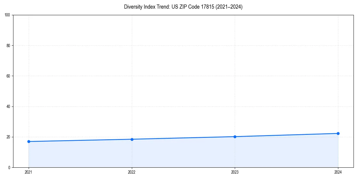 Line chart showing diversity index trends for