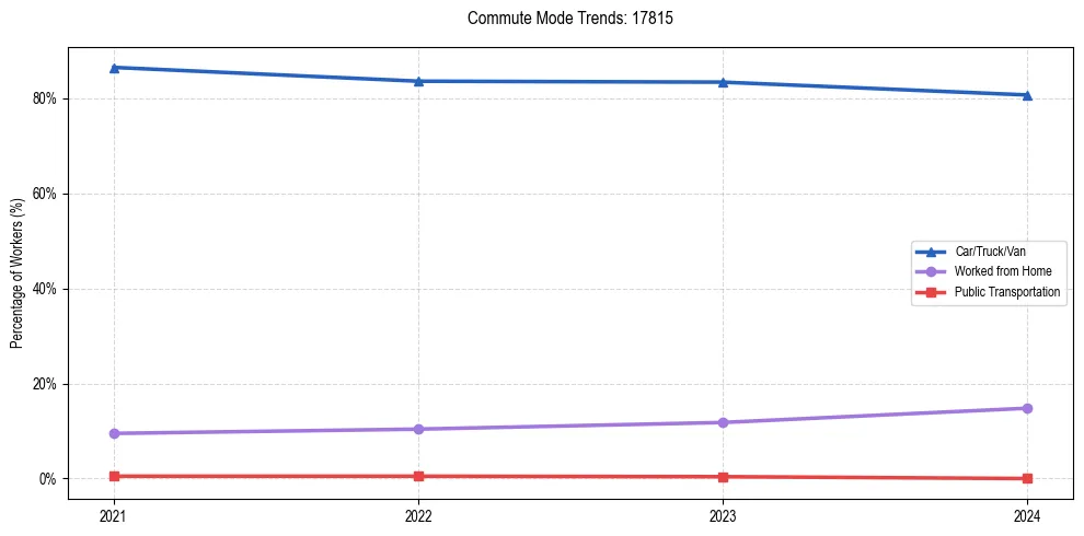 Transportation trends in US ZIP Code 17815