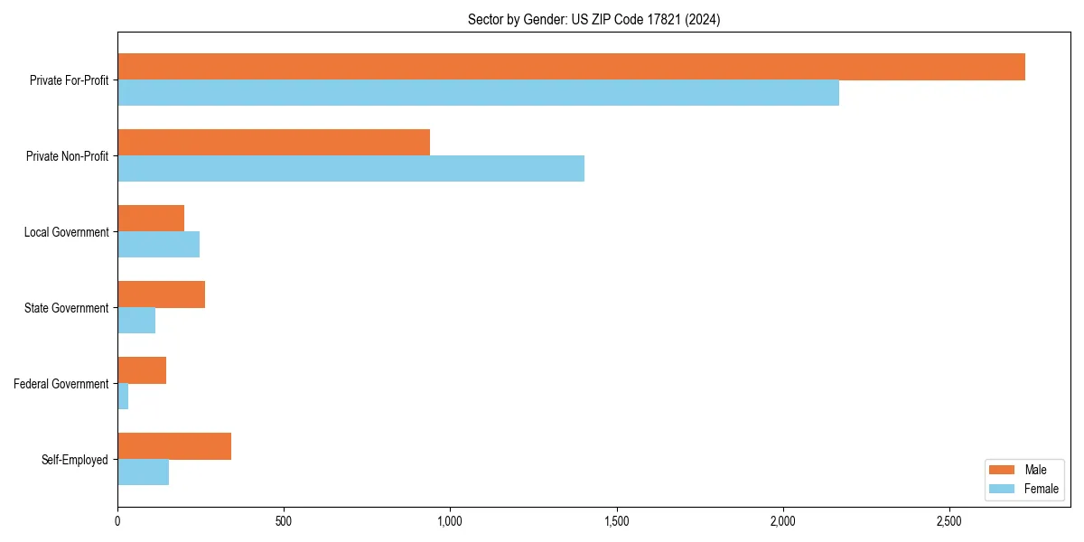 Employment sector breakdown by gender in 