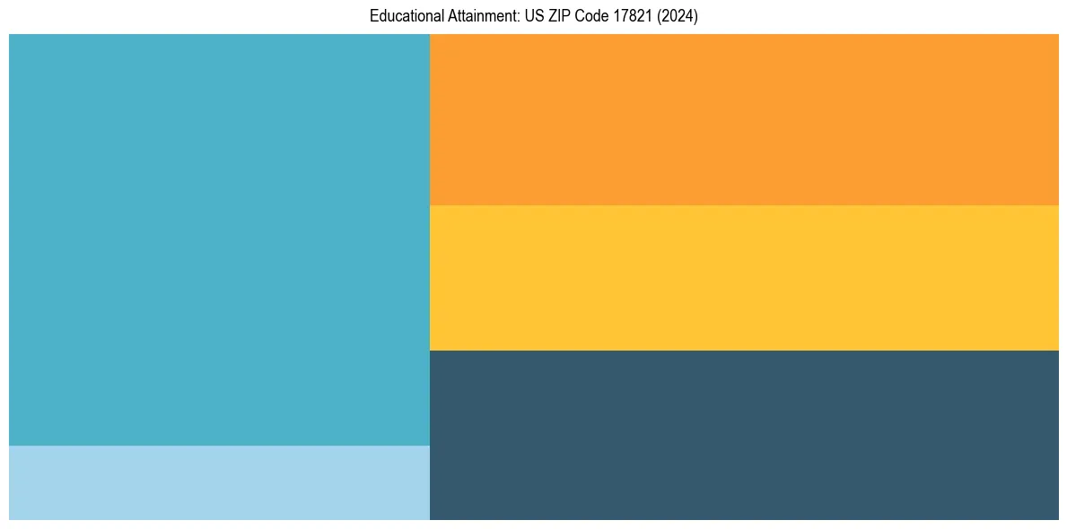 Education Treemap for  in 2024
