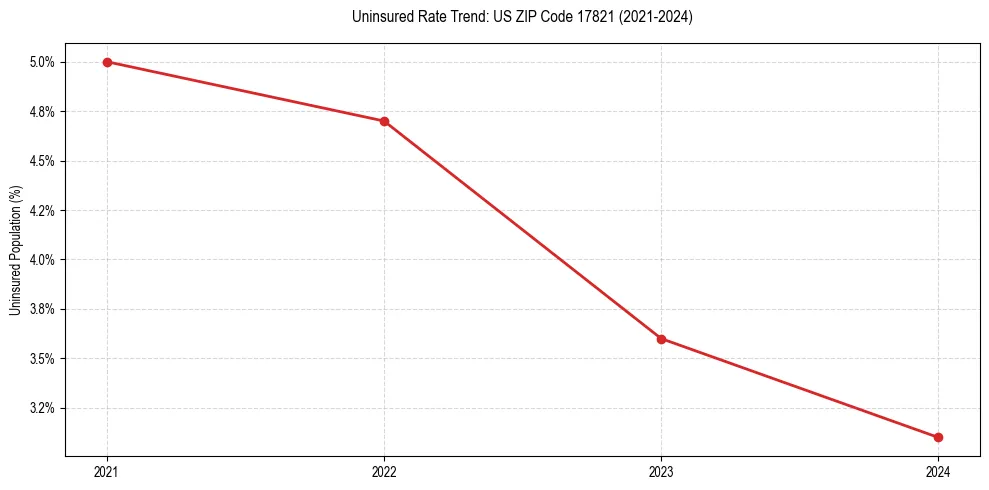 Uninsured trend chart for US ZIP Code 17821