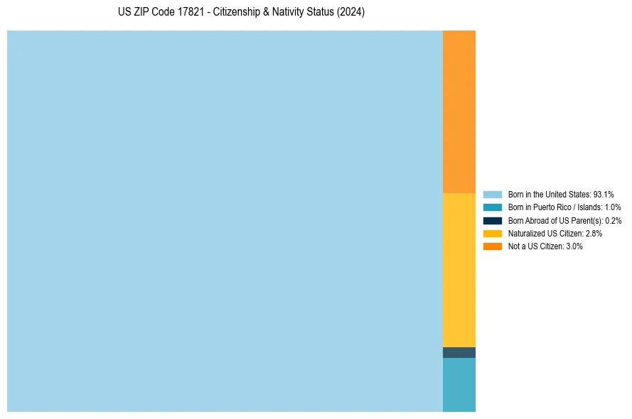 Nativity Treemap for 