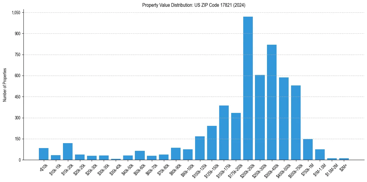 Value Distribution for 