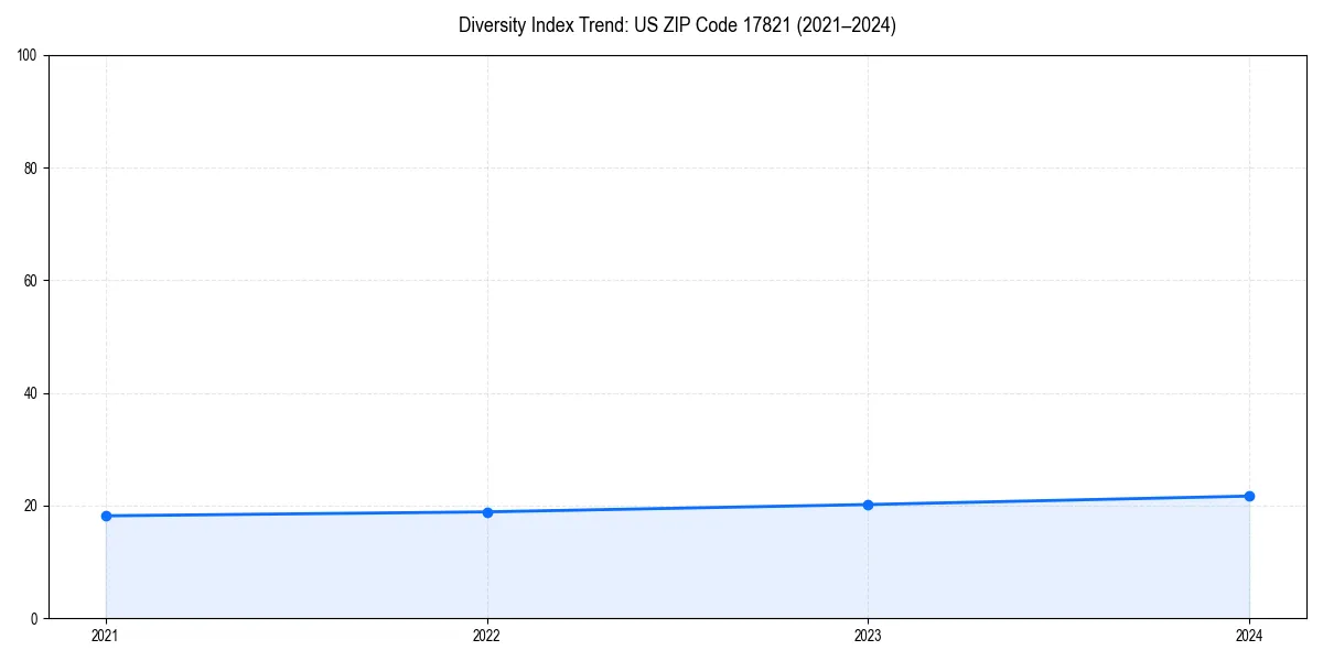 Line chart showing diversity index trends for 