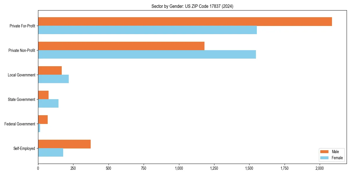 Employment sector breakdown by gender in 