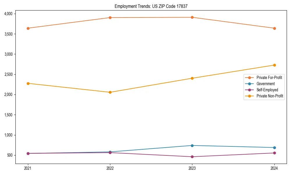 Long-term employment trends in 