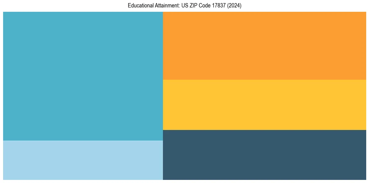 Education Treemap for  in 2024
