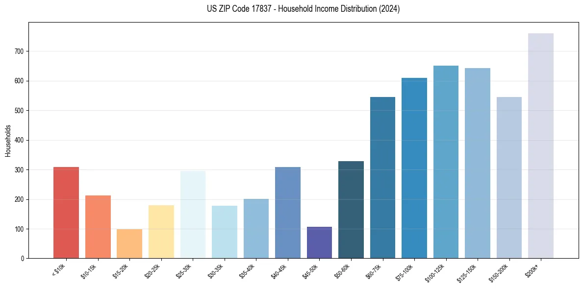 Income Distribution for 
