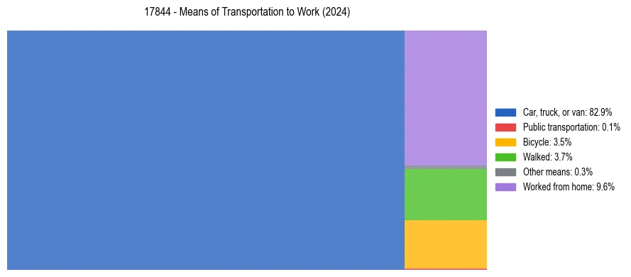 Commute modes in US ZIP Code 17844