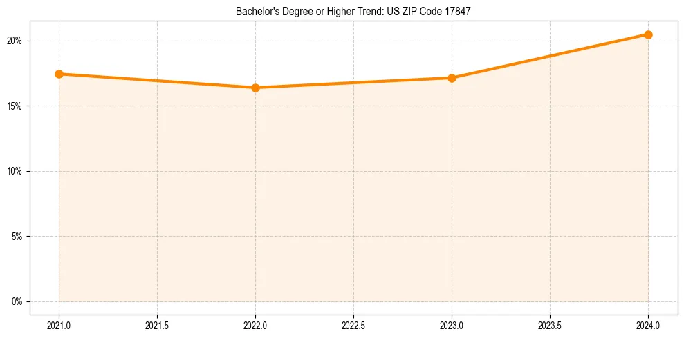 Trend chart showing bachelor degree growth in 