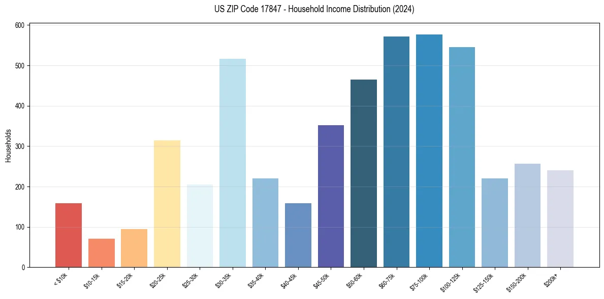 Income Distribution for 