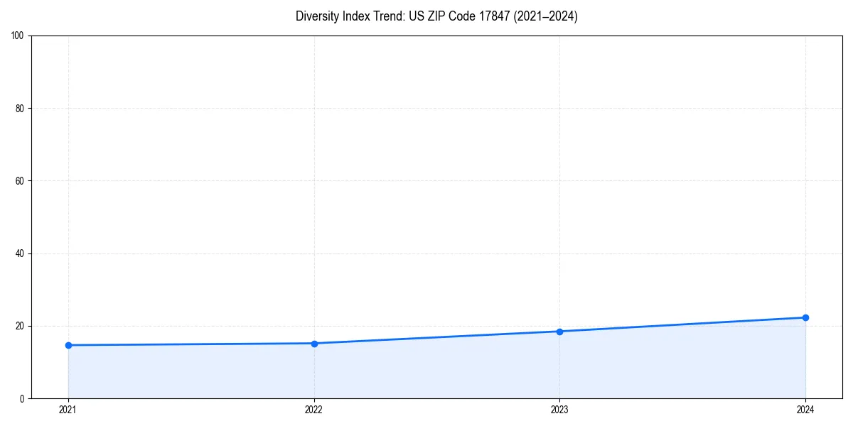 Line chart showing diversity index trends for 