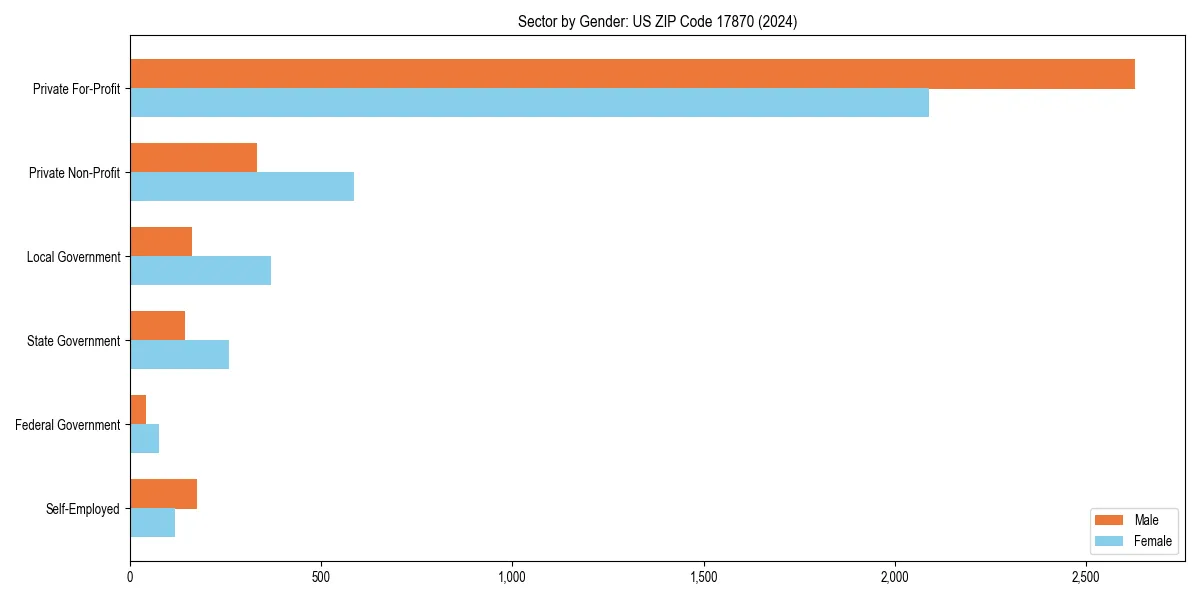 Employment sector breakdown by gender in 