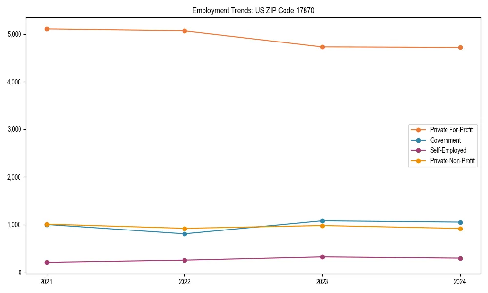 Long-term employment trends in 