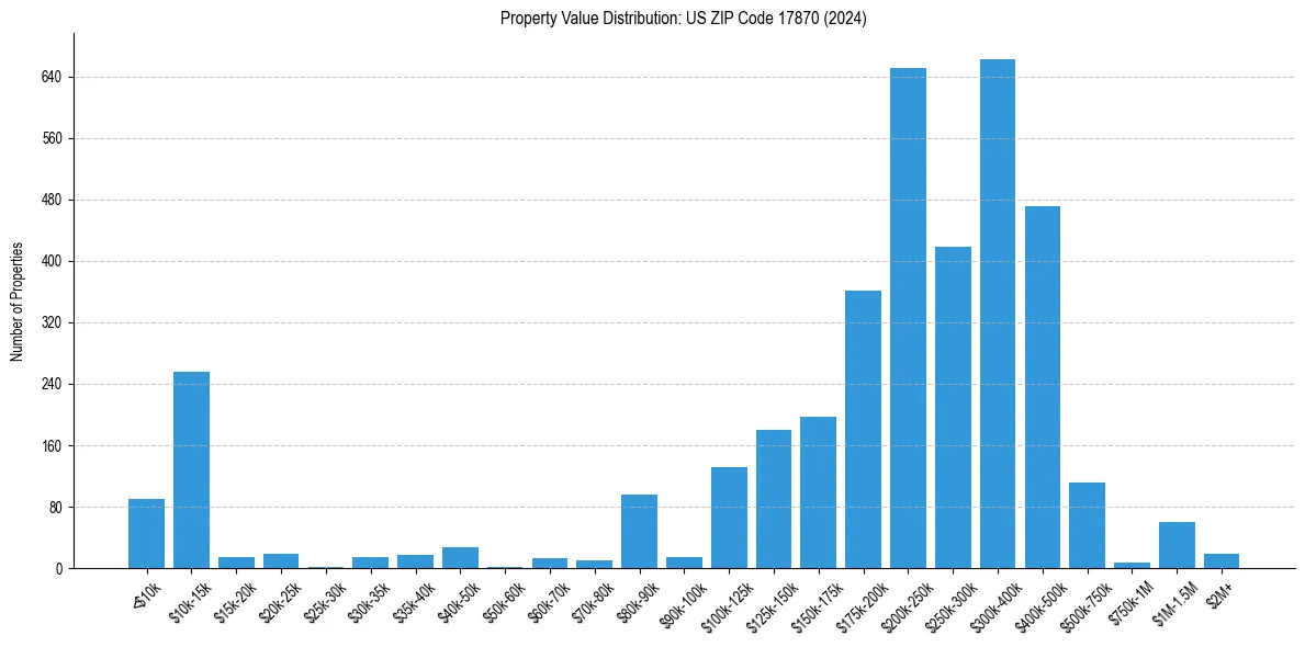 Value Distribution for 