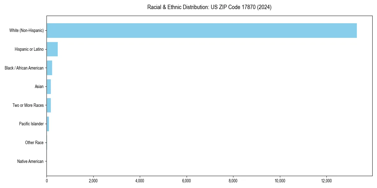 Bar chart showing racial distribution in  for 2024