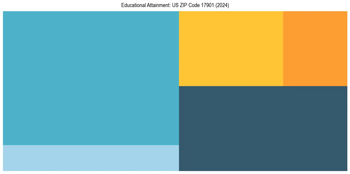 Education Treemap for  in 2024