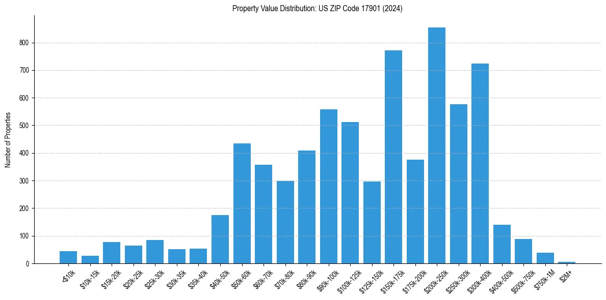 Value Distribution for 