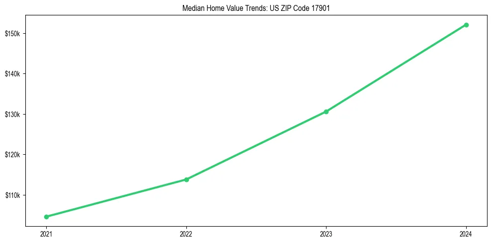 Median property value trends in 