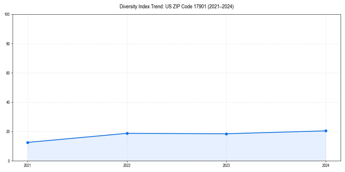 Line chart showing diversity index trends for 
