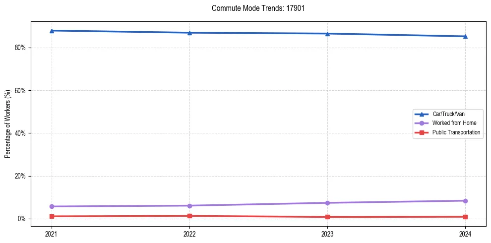 Transportation trends in US ZIP Code 17901