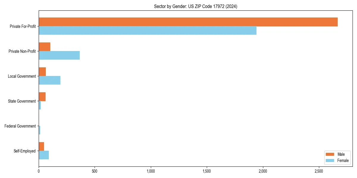 Employment sector breakdown by gender in 