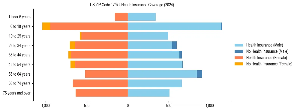 Health insurance pyramid for US ZIP Code 17972