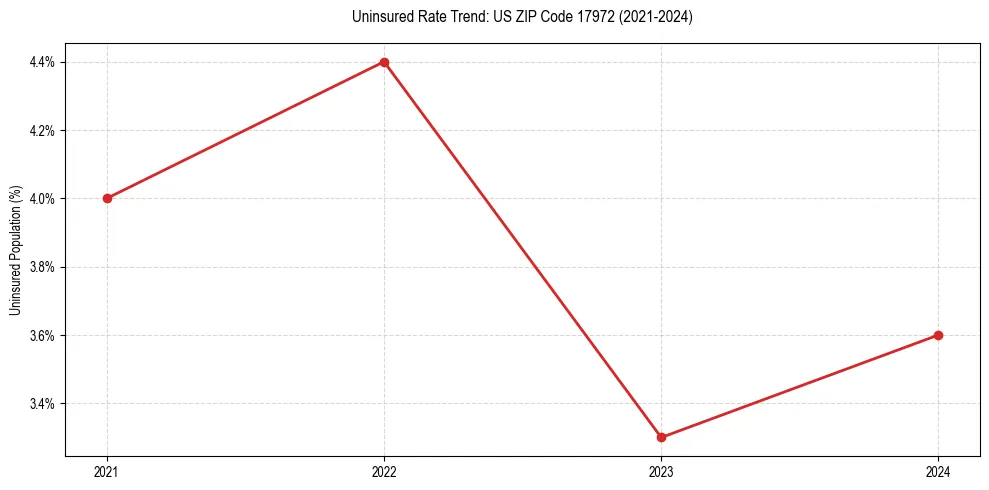Uninsured trend chart for US ZIP Code 17972