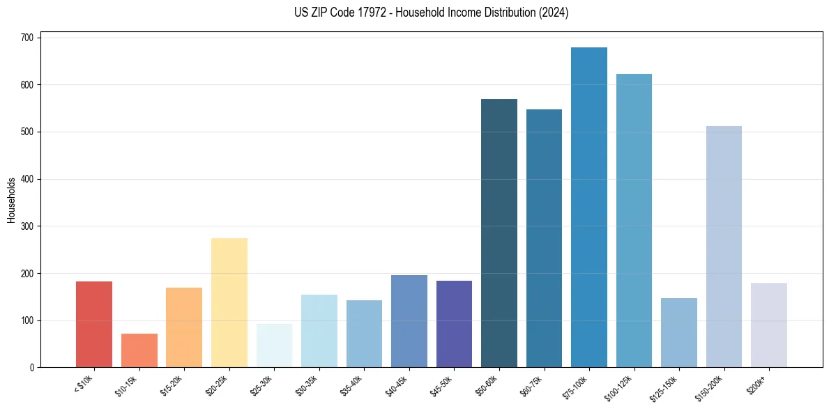 Income Distribution for 