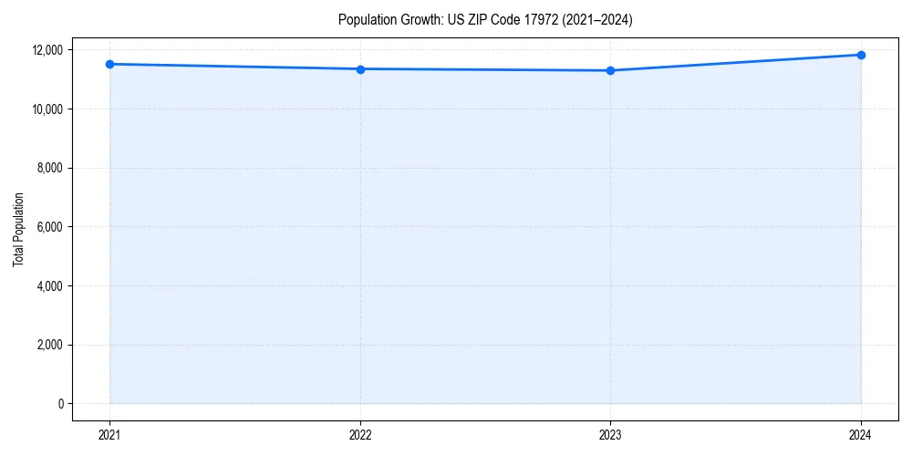 Population trends in 