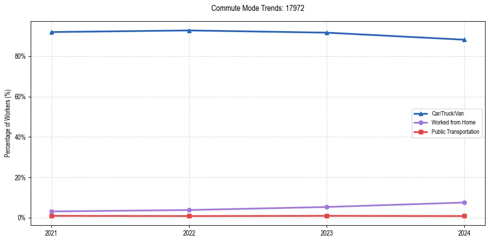 Transportation trends in US ZIP Code 17972