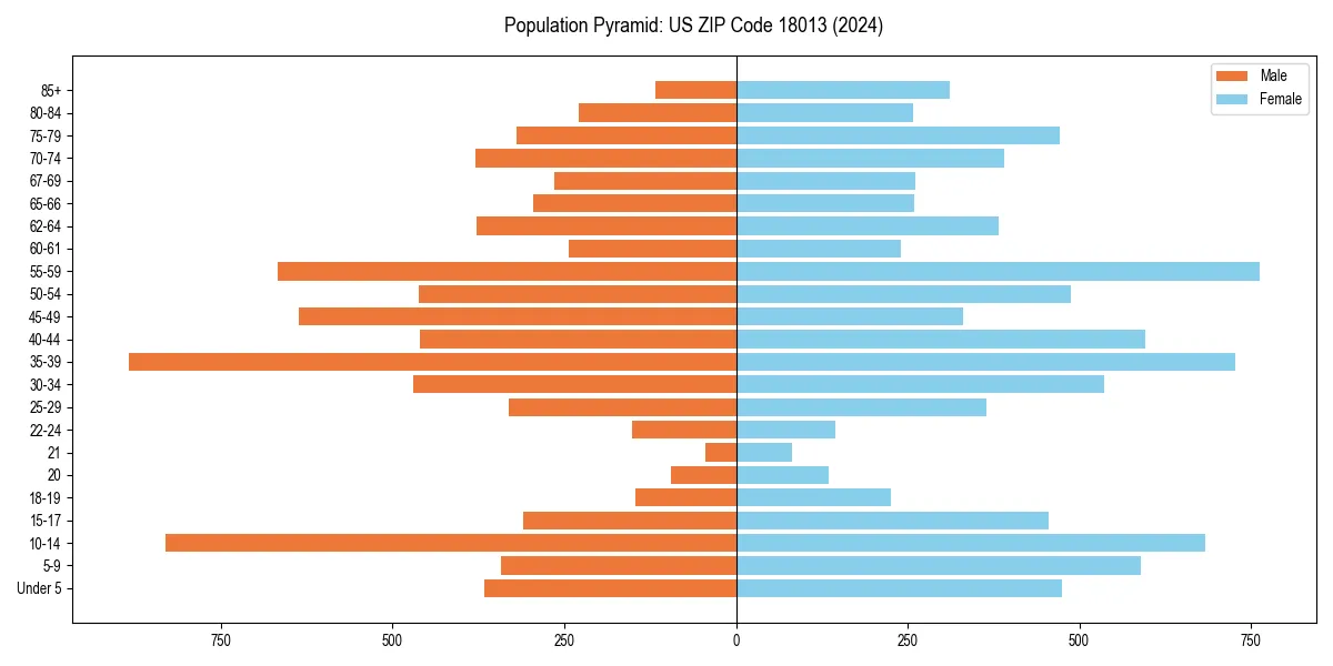 Population pyramid for 