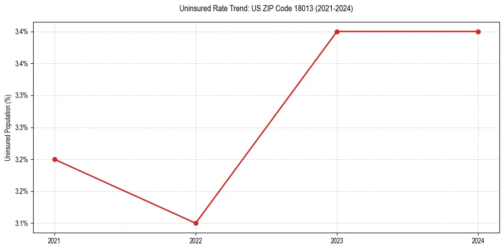 Uninsured trend chart for US ZIP Code 18013
