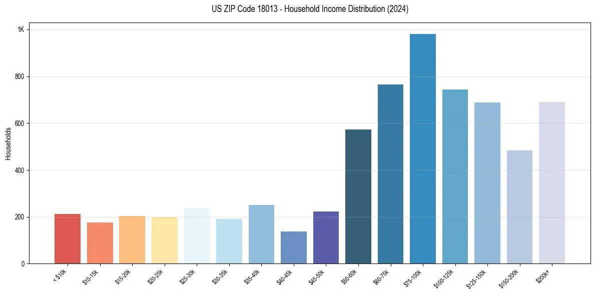 Income Distribution for 