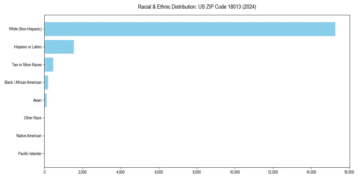 Bar chart showing racial distribution in  for 2024