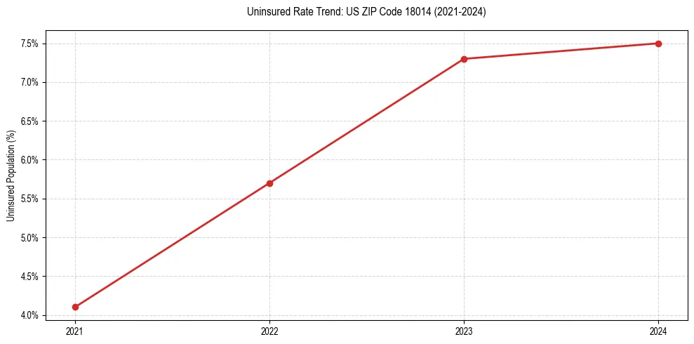 Uninsured trend chart for US ZIP Code 18014