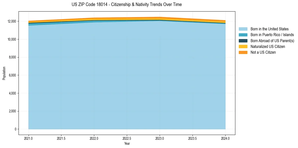 Historical nativity trends for 