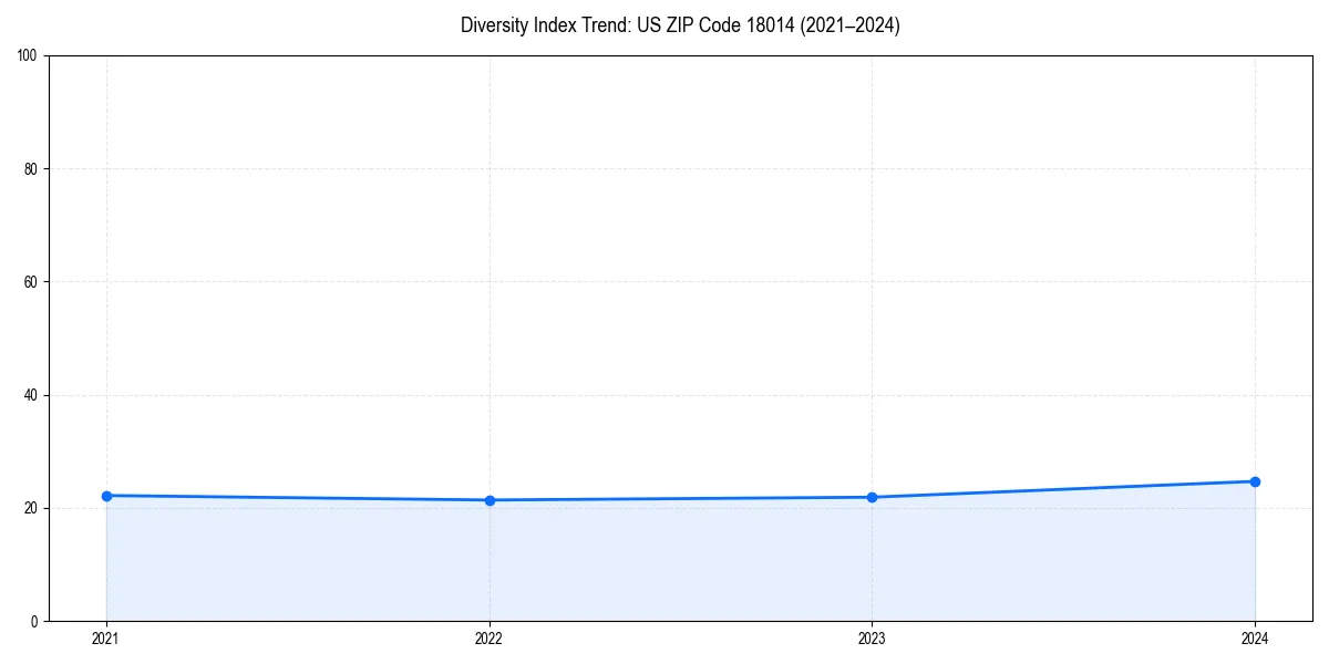Line chart showing diversity index trends for 
