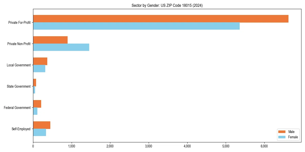 Employment sector breakdown by gender in 