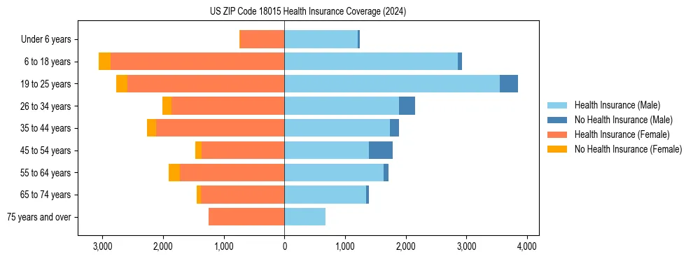 Health insurance pyramid for US ZIP Code 18015