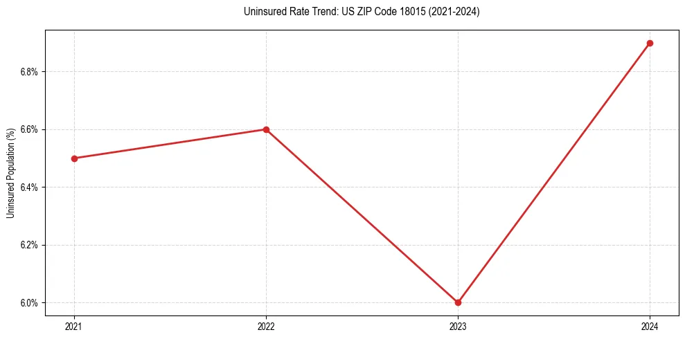 Uninsured trend chart for US ZIP Code 18015