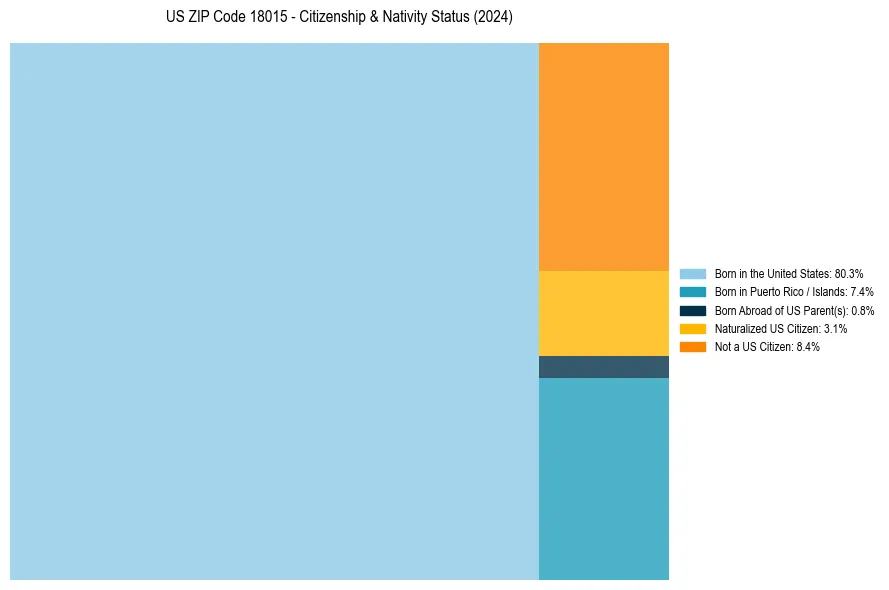 Nativity Treemap for 