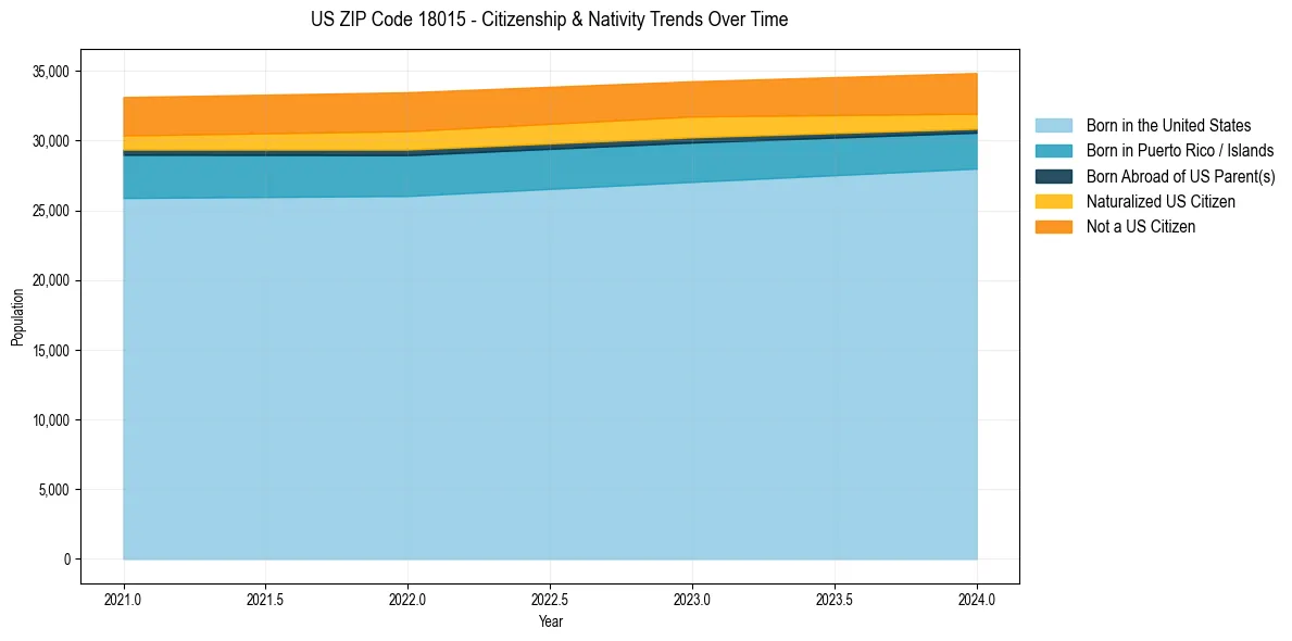 Historical nativity trends for 