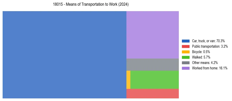 Commute modes in US ZIP Code 18015