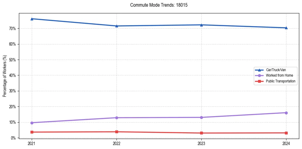 Transportation trends in US ZIP Code 18015