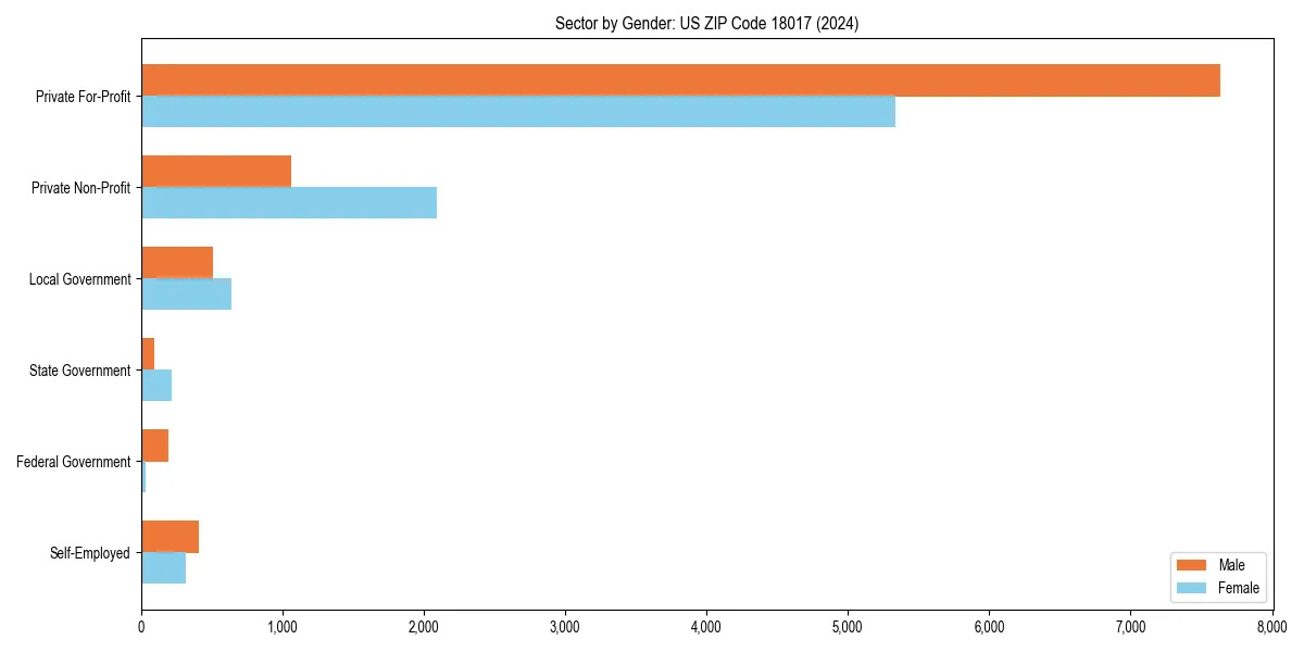 Employment sector breakdown by gender in 