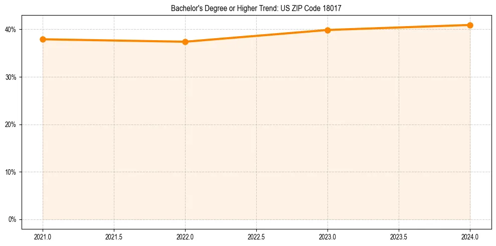 Trend chart showing bachelor degree growth in 