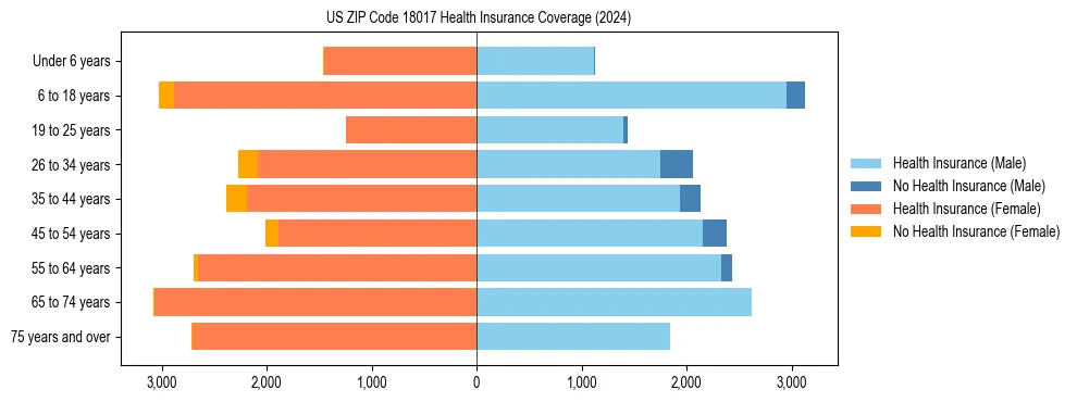 Health insurance pyramid for US ZIP Code 18017